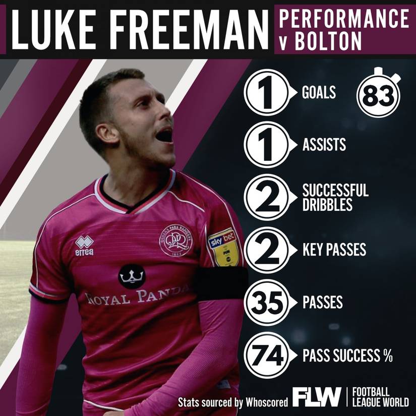 2 key passes, 2 successful dribbles: Influential QPR ace edging back to ...