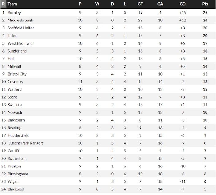 The Championship table since QPR hired Neil Critchley